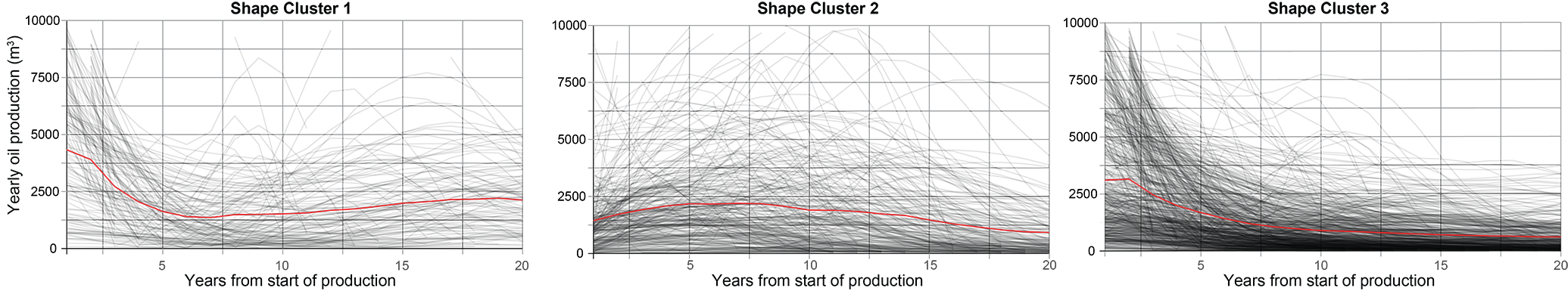 alt=&ldquo;Production curves of clustered production curves&rdquo; 