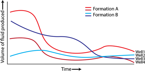 alt=&ldquo;Cartoon production curves&rdquo; 